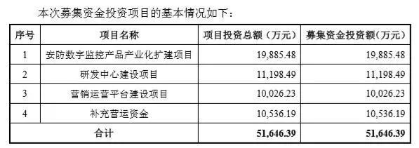 这家安防企业三闯创业板IPO,成功上市! 安防产品项目引领行业新篇章