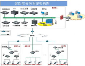 某医院安防项目浅析 安防产品项目的实践与思考